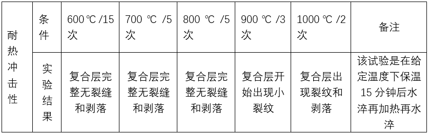 表二、金属陶瓷内衬复合关的耐热冲击性