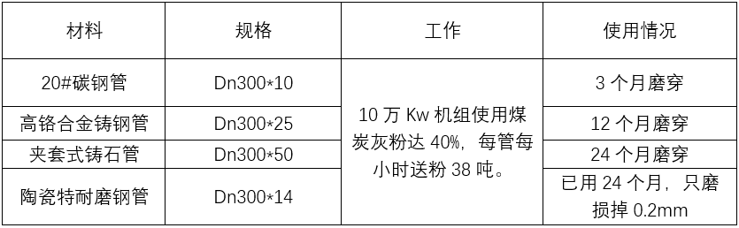 表四、电厂送粉路不同材质弯管对比试验