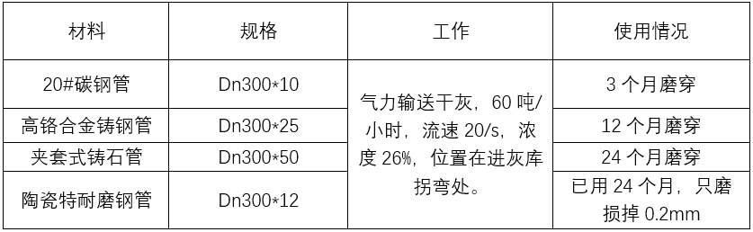 表五、钢管电厂气力除灰管路不同材料弯曲管对比实验